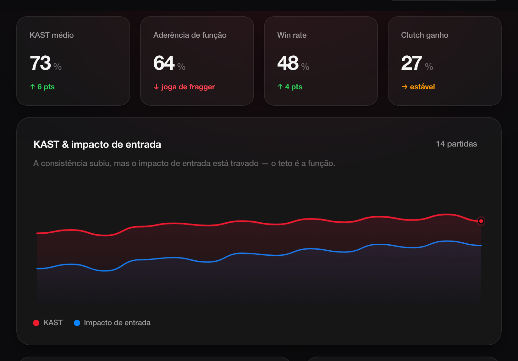Painel de evolução: KAST médio, win rate e curva de KAST x impacto de entrada